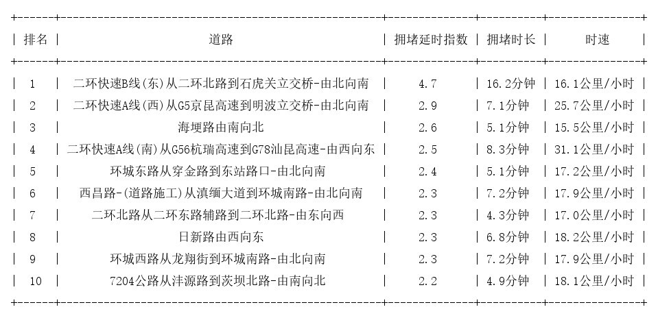 04月30日09时, 昆明早高峰路况