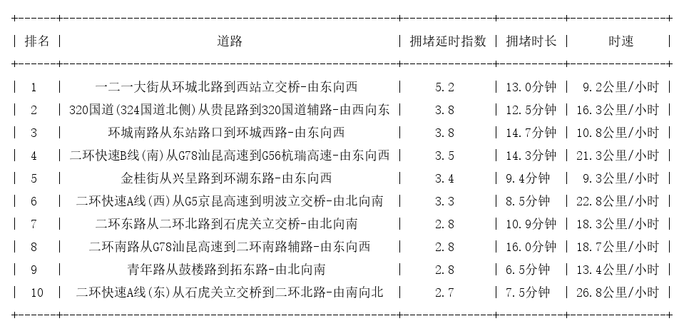 04月30日17时, 昆明晚高峰路况