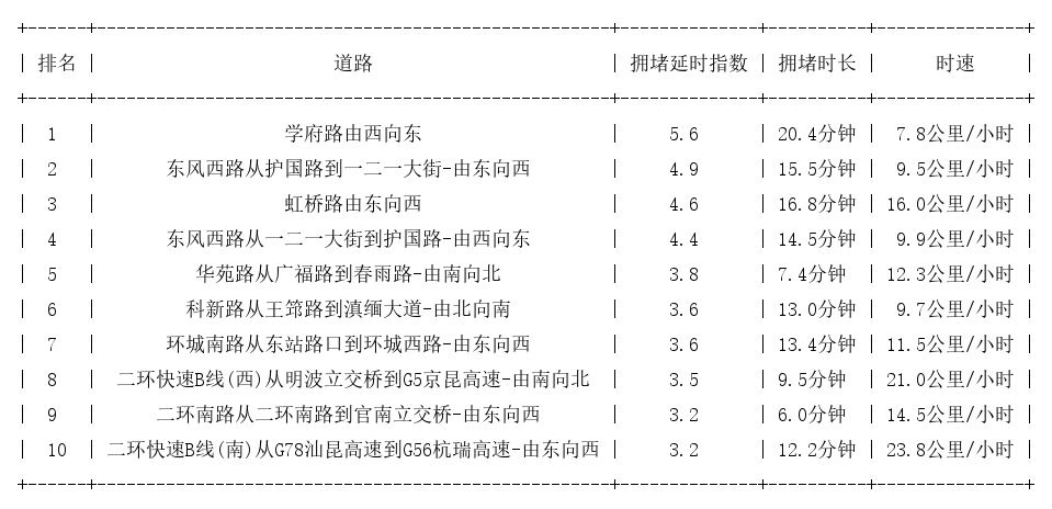 04月30日18时, 昆明晚高峰路况