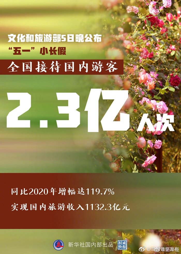 2021年“五一”假期国内旅游出游2.3亿人次 超疫前同期水平