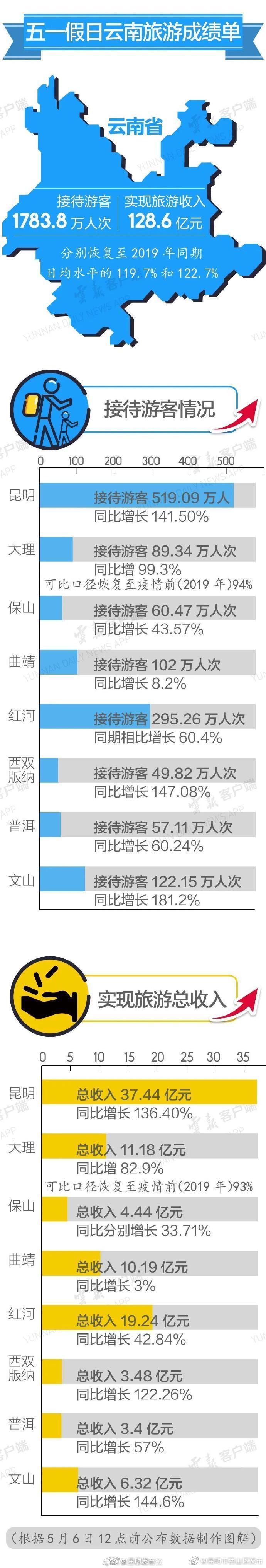 五一假日云南旅游成绩单