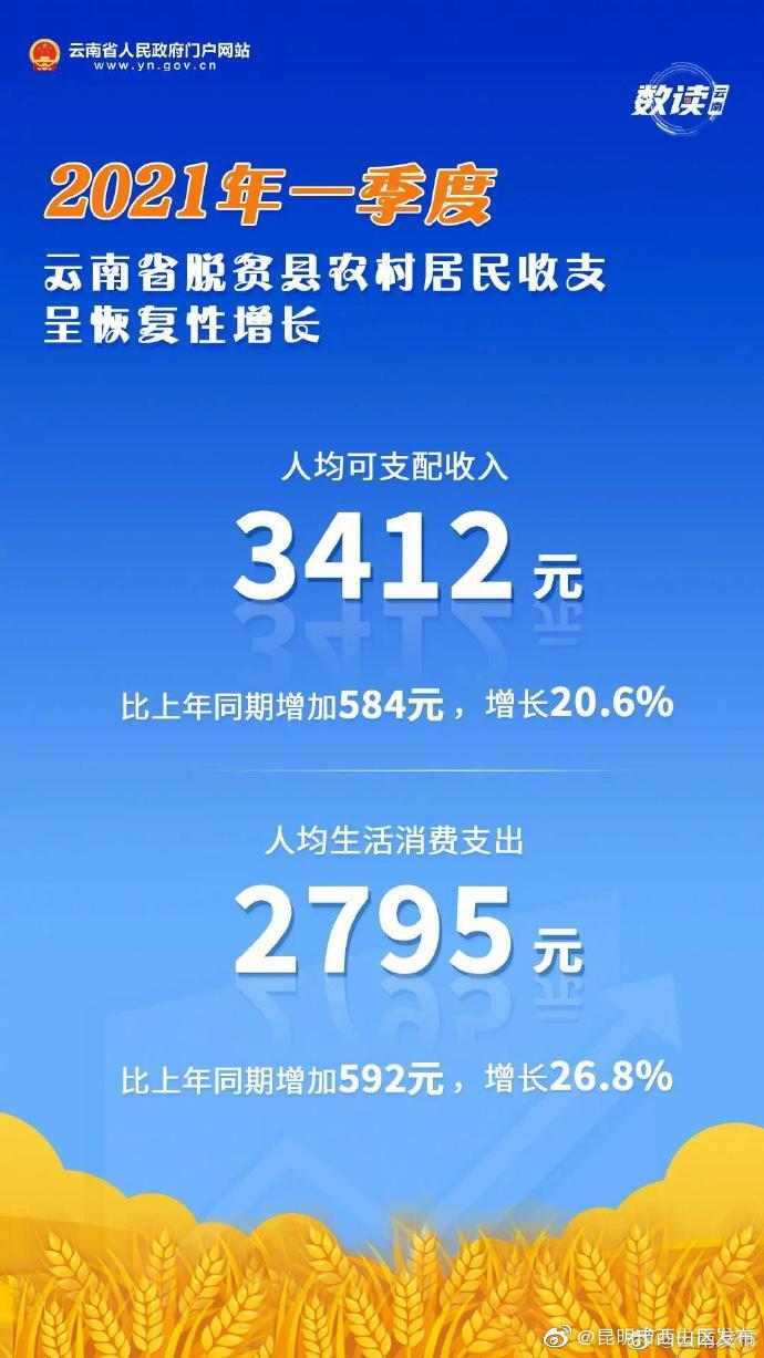 人均可支配收入3412元！一季度云南脱贫县农村居民收支呈恢复性增长