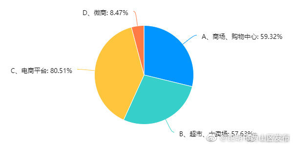 “昆明市西山区发布”微博