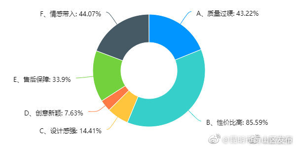 “昆明市西山区发布”微博