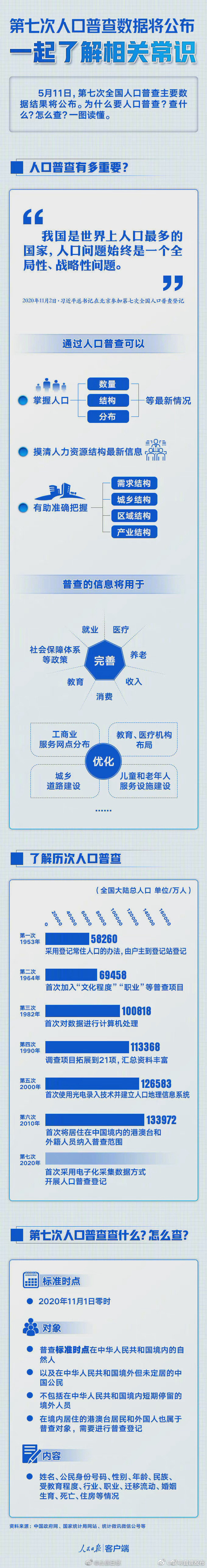 第七次人口普查结果将公布！一图读懂为什么要人口普查