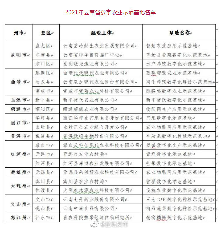 昆明有3个！2021年云南省数字农业示范基地名单出炉