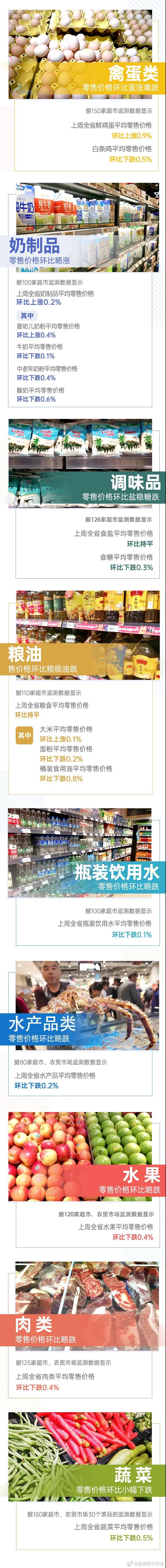 2涨2平8跌！上周云南省生活必需品零售价格情况来了→