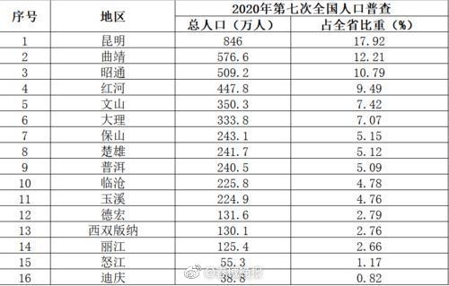 云南男性比女性多1633000人