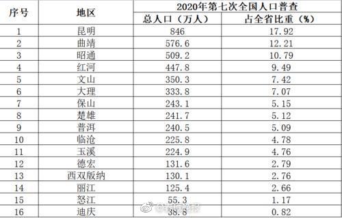 云南省人口普查时间_云南人口普查数据显示:人口以“一江一山”为界流动集聚