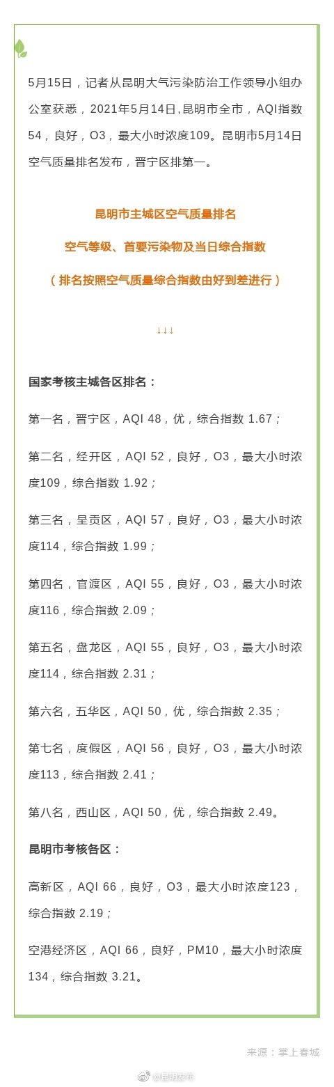 昆明主城区5月14日空气质量排名发布 晋宁区第一