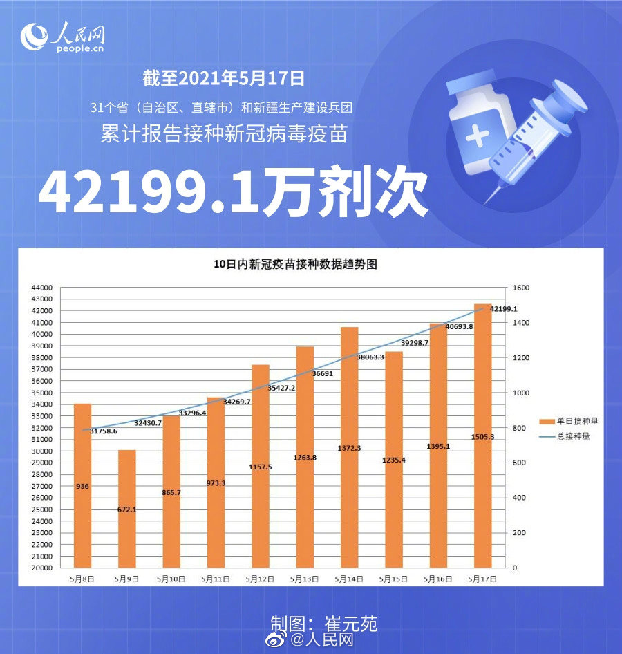 1505.3万剂次！我国新冠疫苗接种量创单日最高