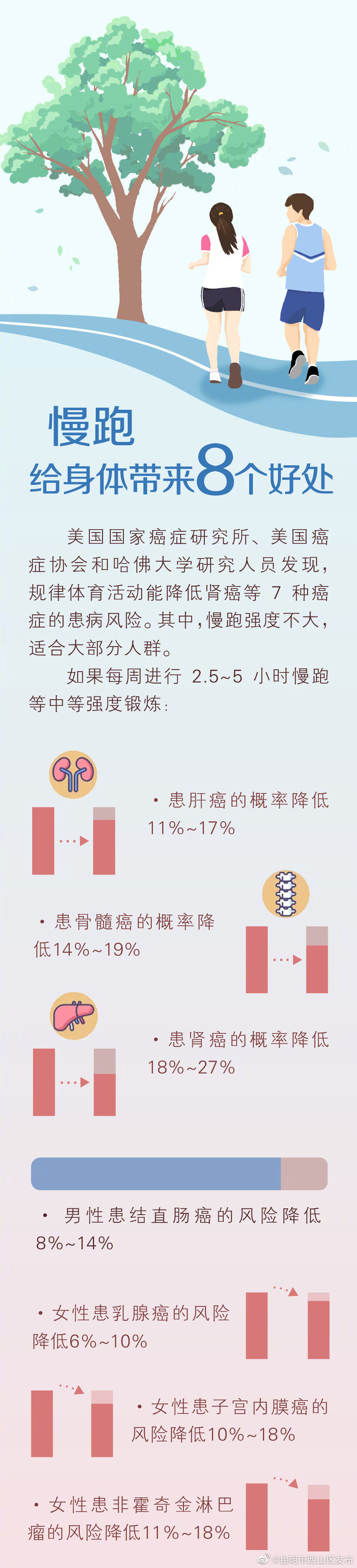 “昆明市西山区发布”微博