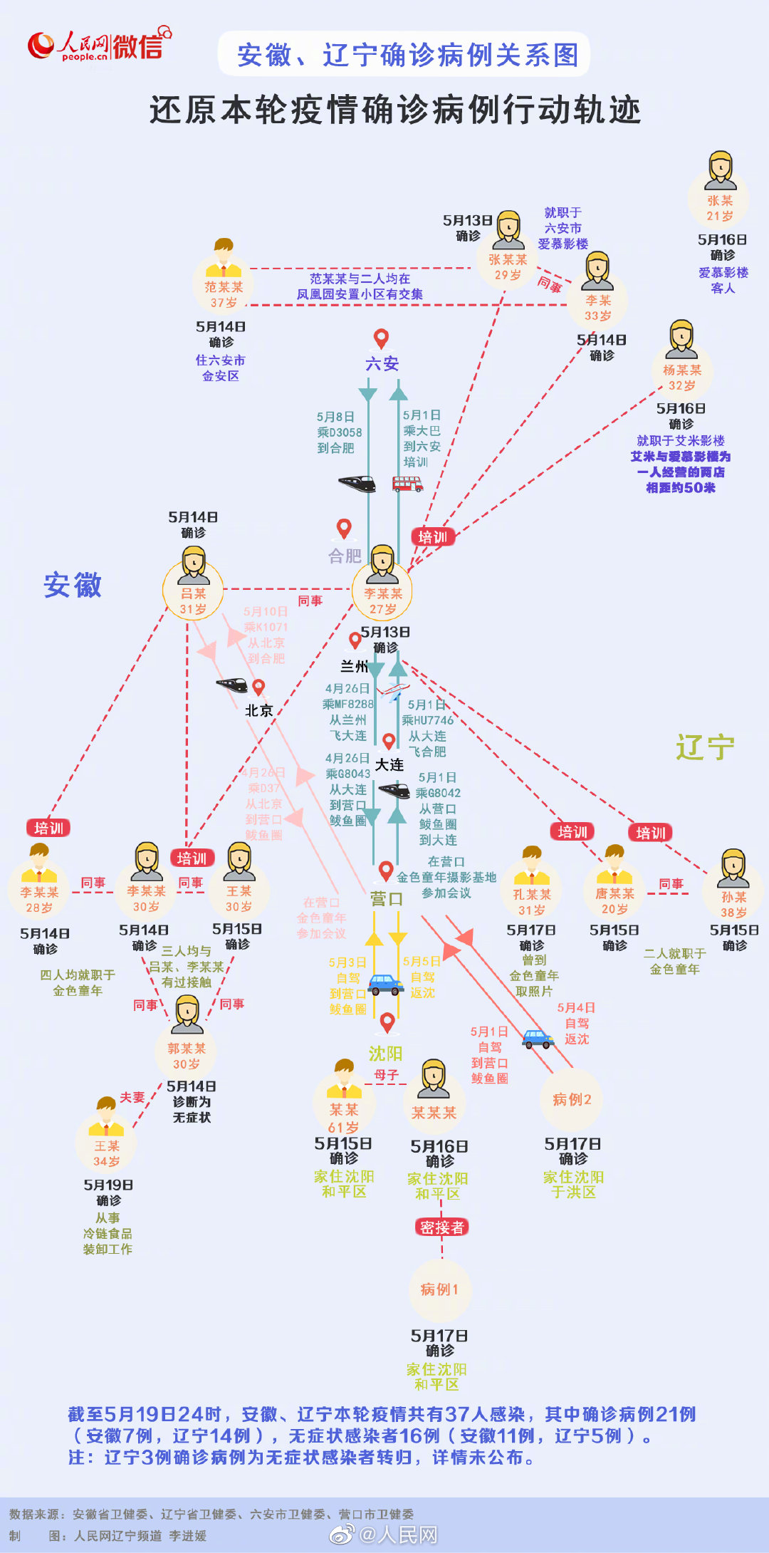 溯源发现重要线索！一图还原本轮疫情确诊病例轨迹