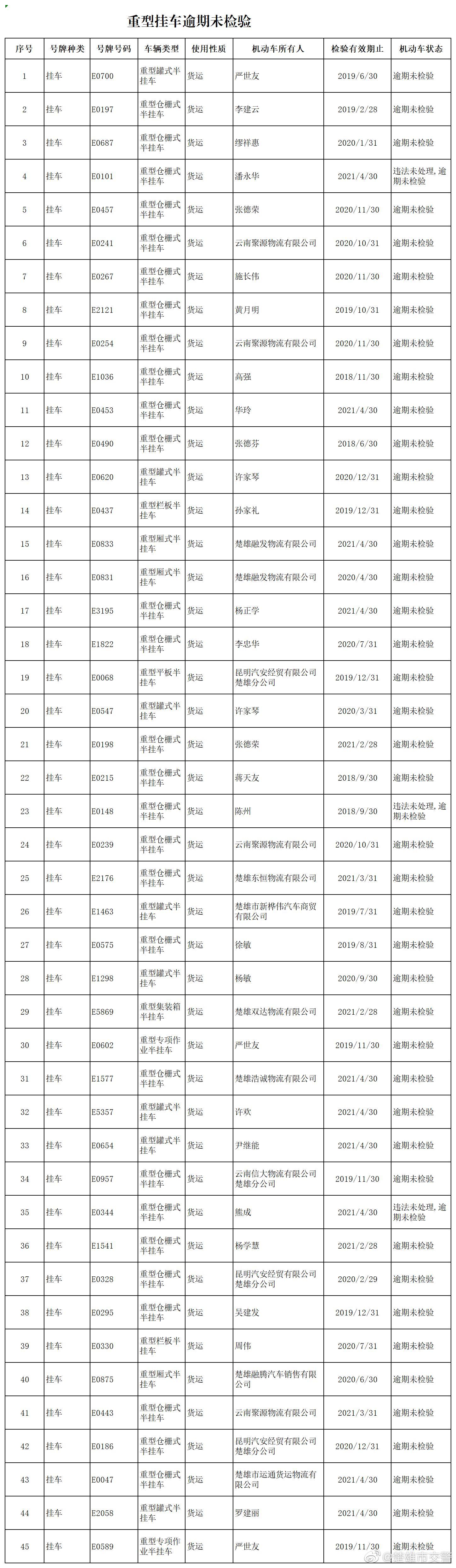 楚雄市交警微博