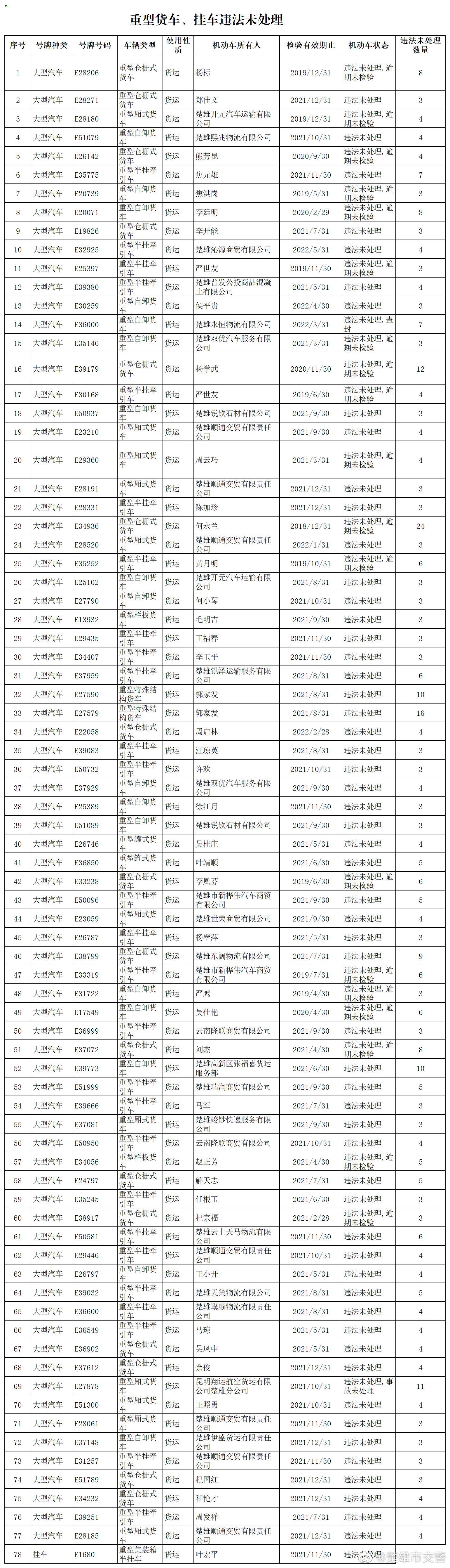 楚雄市交警微博
