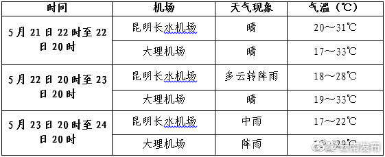 “云南发布”微博