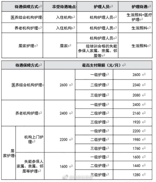 昆明长期护理保险待遇标准明确 戳进了解如何申请