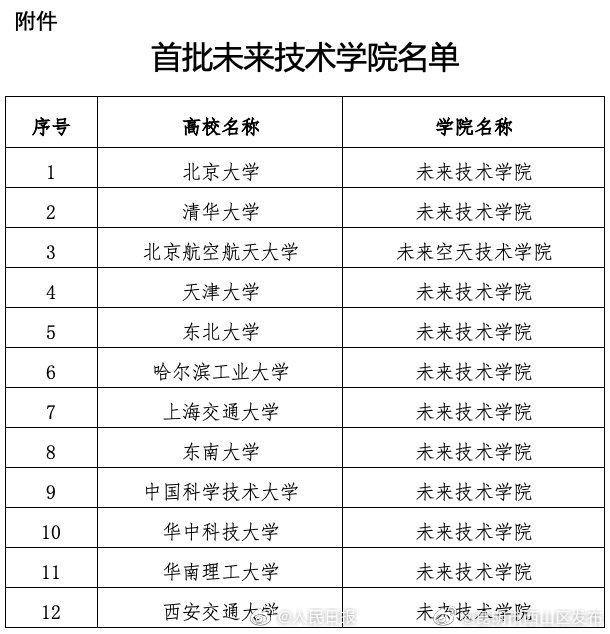 首批12个未来技术学院名单公布：北大清华入选