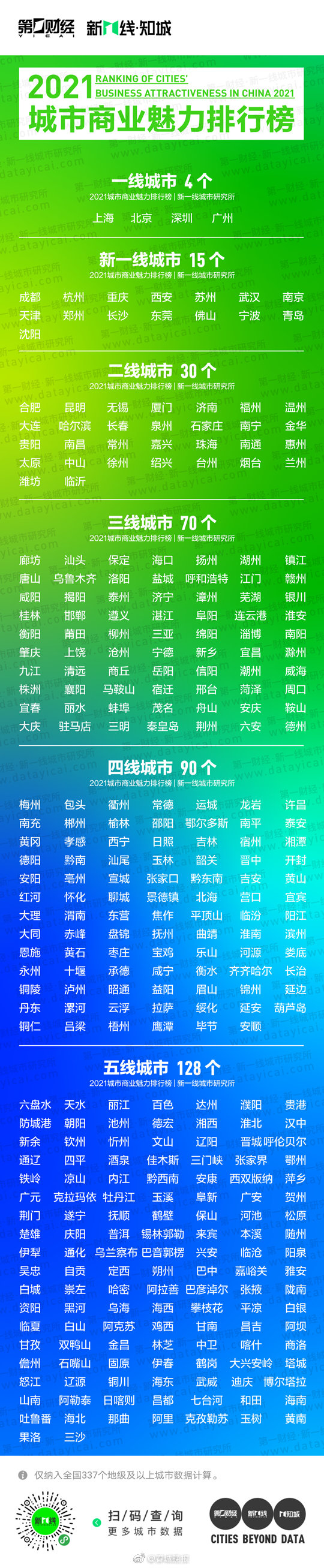 2021城市商业魅力排行榜出炉：昆明排二线城市第二