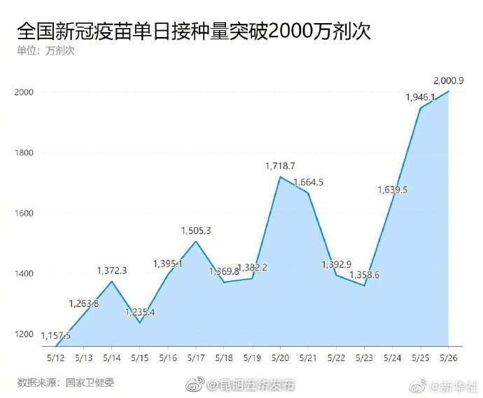 全国新冠疫苗单日接种超2000万剂次