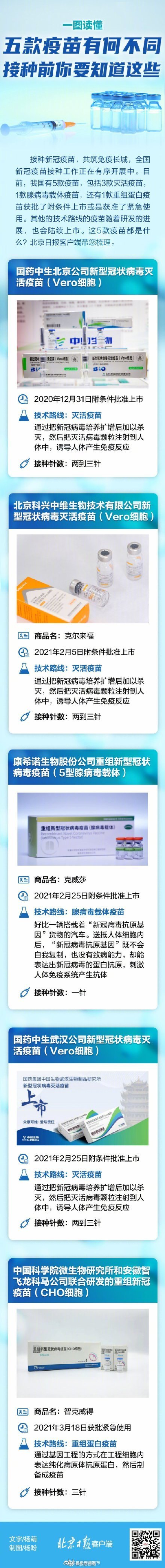 一图读懂|我国五款新冠疫苗有何不同 