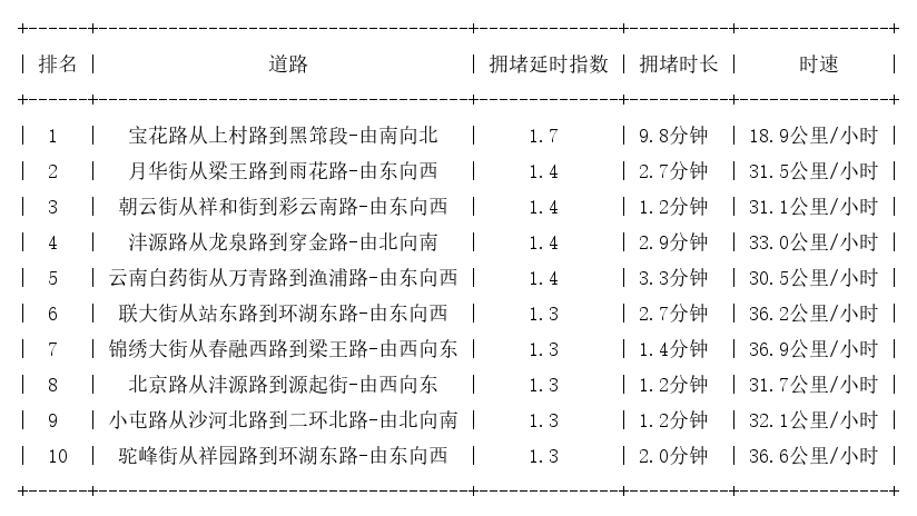 05月01日07时, 昆明早高峰路况