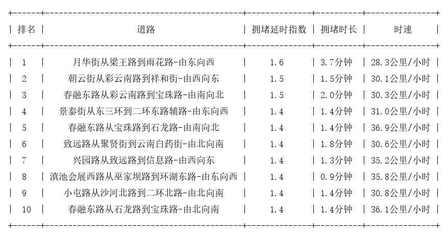 05月02日07时, 昆明早高峰路况