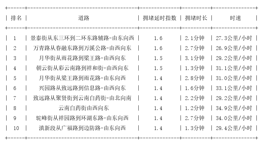 05月03日07时, 昆明早高峰路况