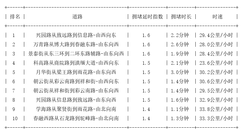 05月04日07时, 昆明早高峰路况