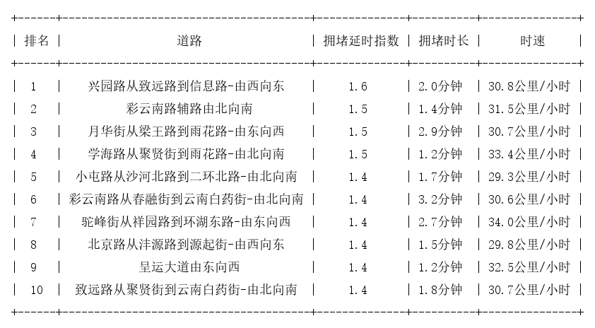 05月05日07时, 昆明早高峰路况