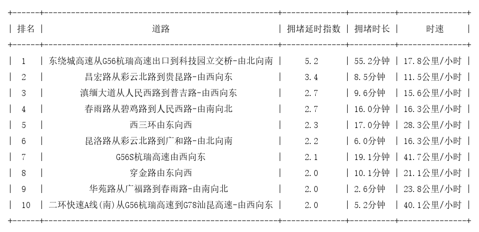 05月05日19时, 昆明晚高峰路况