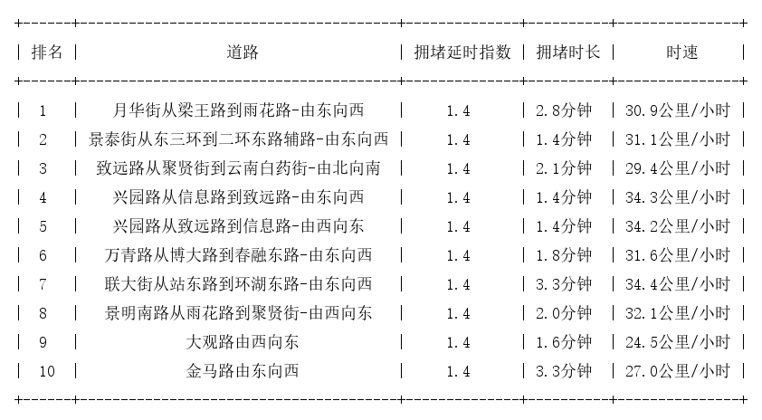 05月06日07时, 昆明早高峰路况