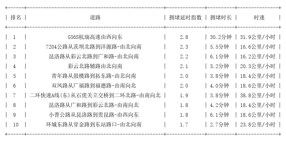 05月06日17时, 昆明晚高峰路况