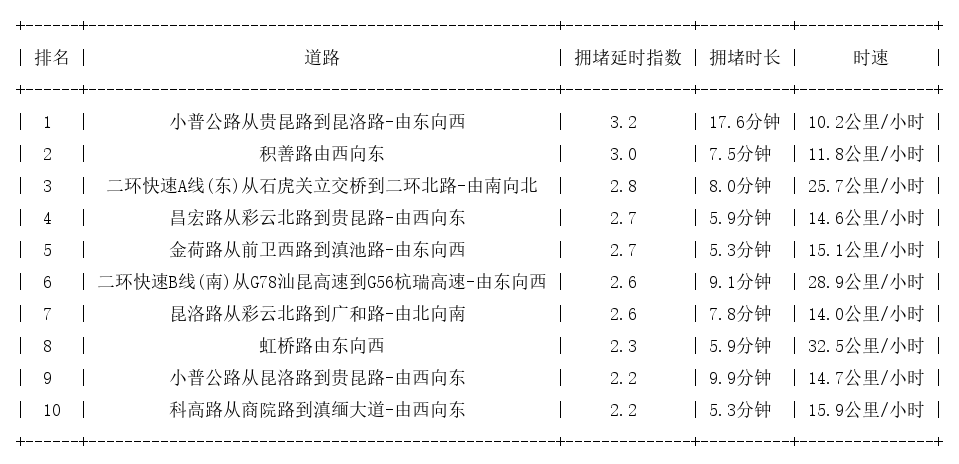 05月06日18时, 昆明晚高峰路况