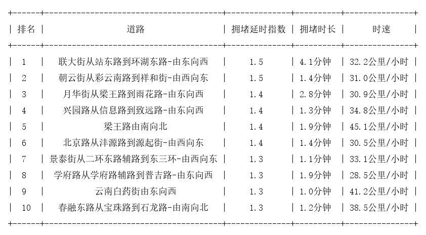 05月07日07时, 昆明早高峰路况