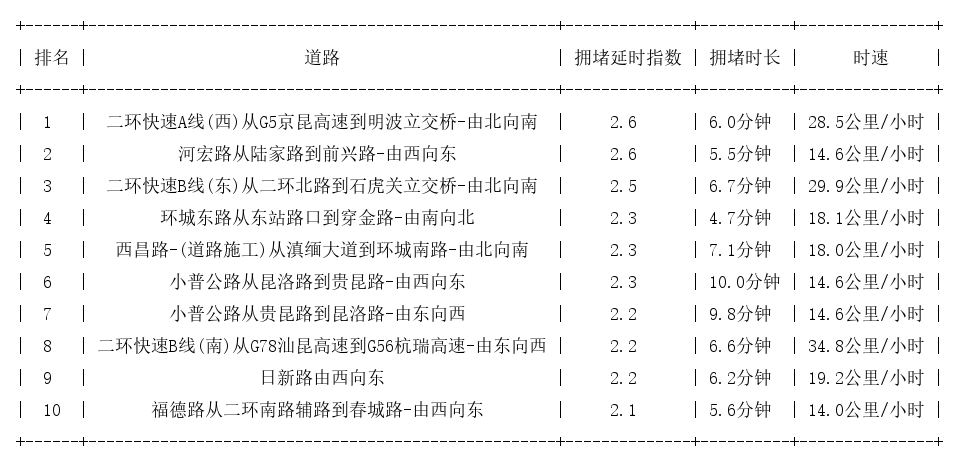 05月07日09时, 昆明早高峰路况