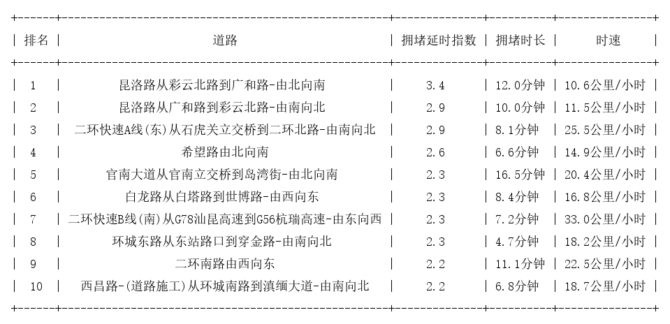 05月07日19时, 昆明晚高峰路况