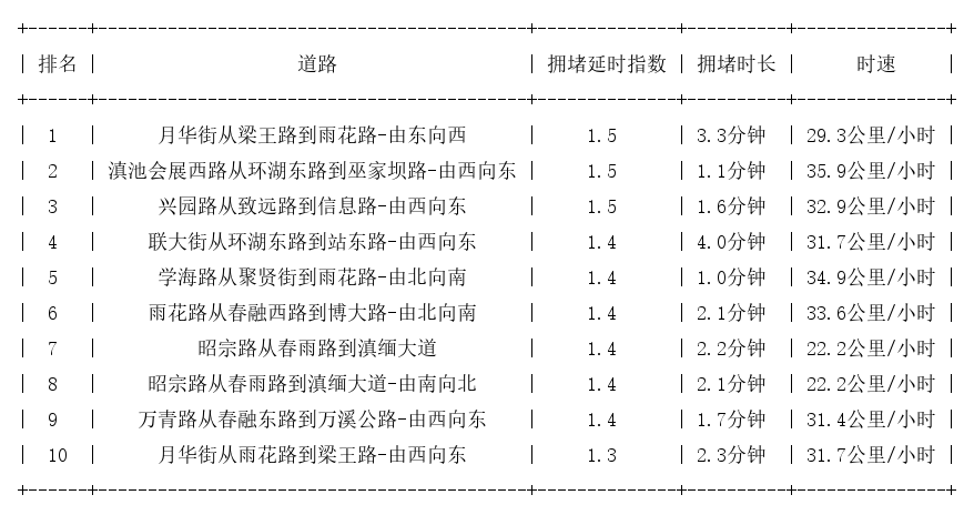05月08日07时, 昆明早高峰路况