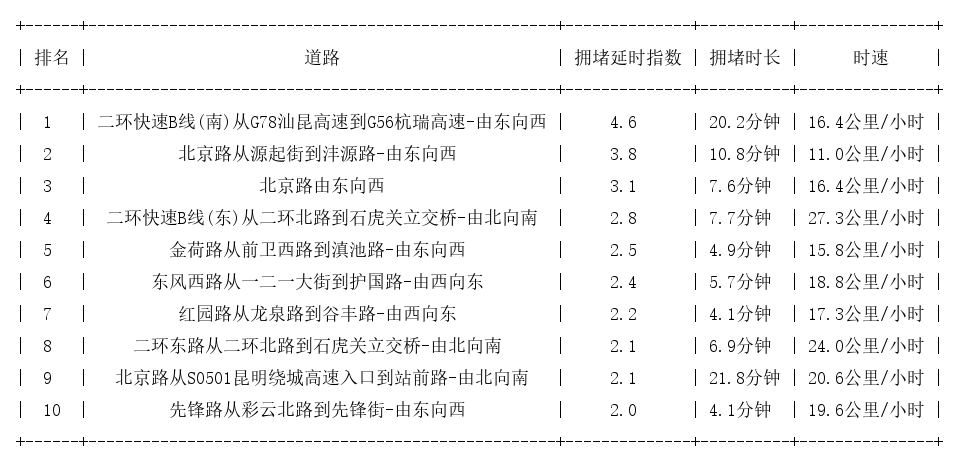 05月08日08时, 昆明早高峰路况