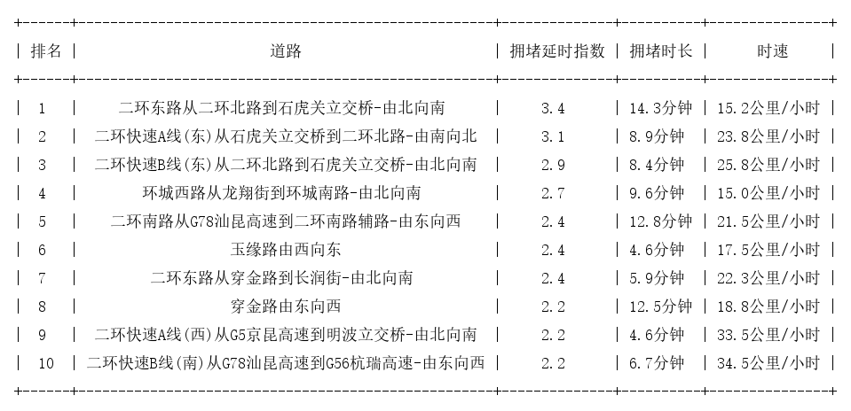 05月08日09时, 昆明早高峰路况