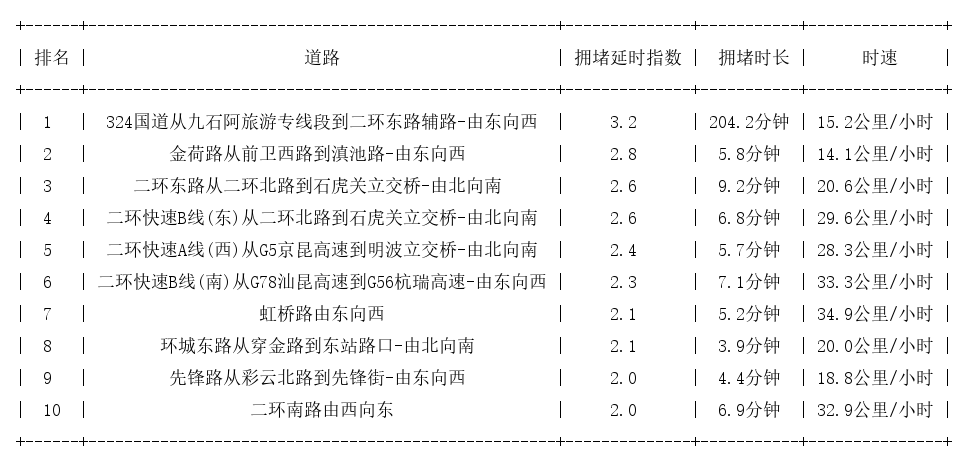 05月11日08时, 昆明早高峰路况