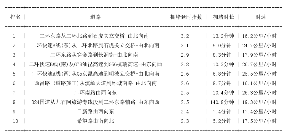 05月11日09时, 昆明早高峰路况