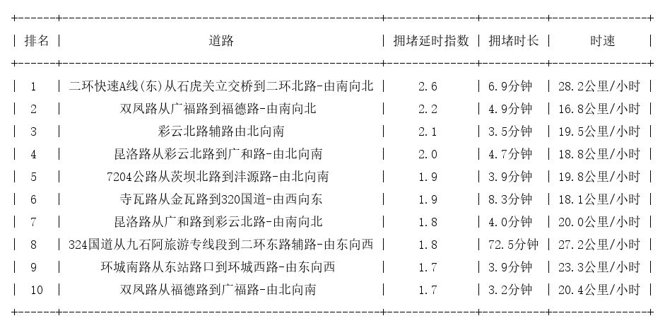 05月11日17时, 昆明晚高峰路况