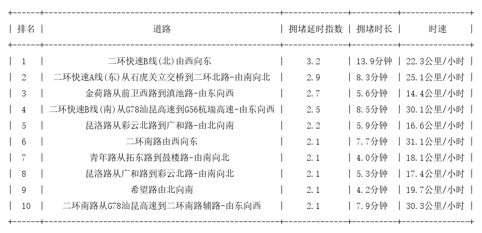 05月11日19时, 昆明晚高峰路况