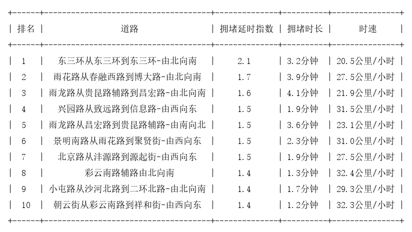 05月12日07时, 昆明早高峰路况