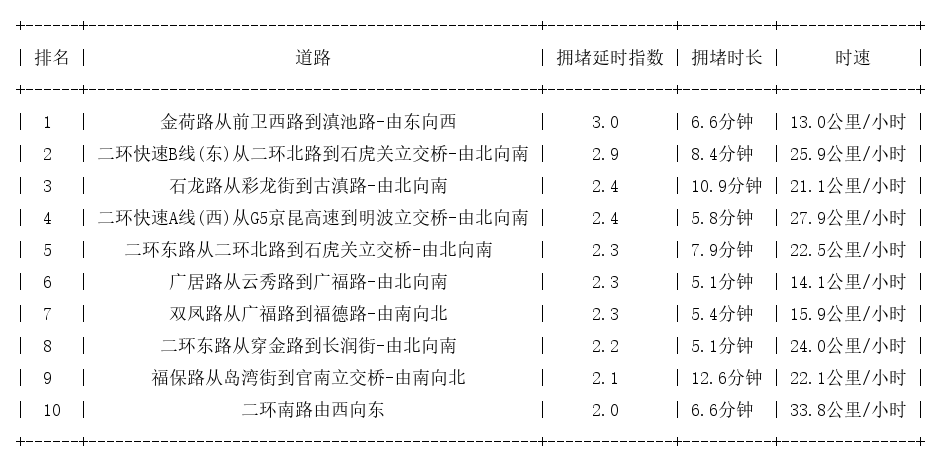 05月12日08时, 昆明早高峰路况