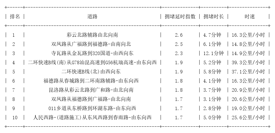 05月12日17时, 昆明晚高峰路况