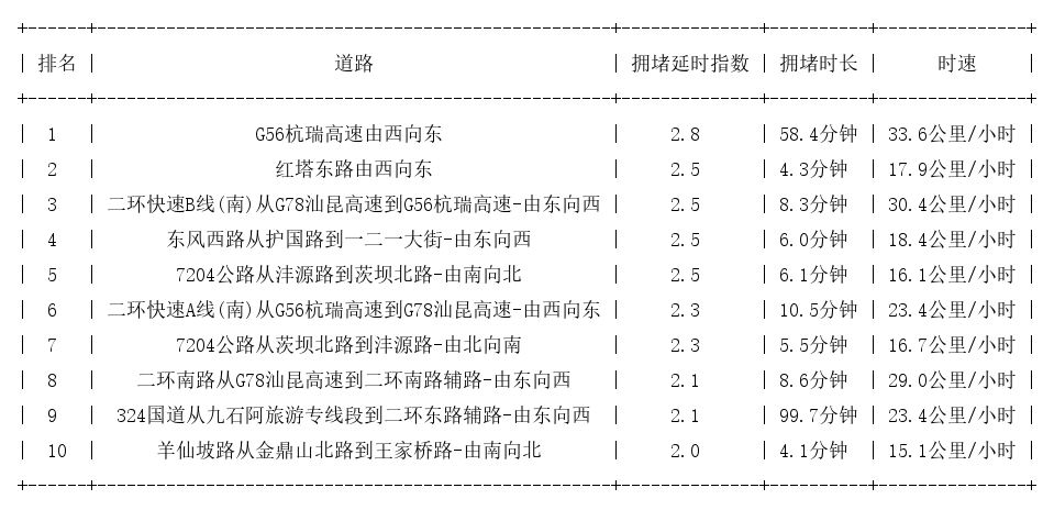 05月14日17时, 昆明晚高峰路况