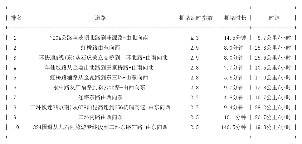 05月14日18时, 昆明晚高峰路况