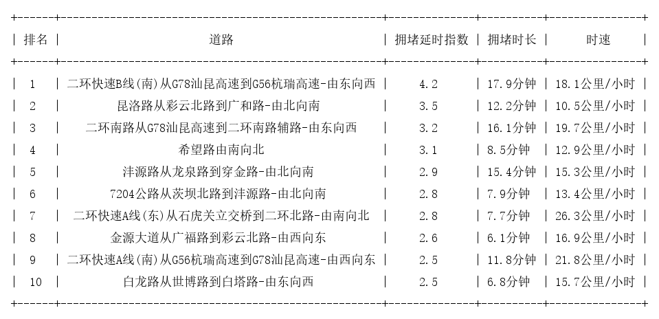 05月14日19时, 昆明晚高峰路况